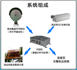鸣笛抓拍系统使用寿命多久更换成本高吗？